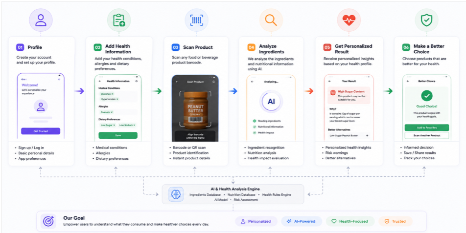 Digital product interface study